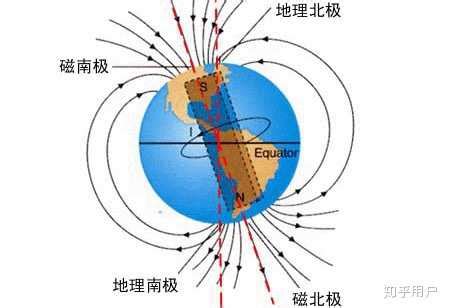 赤道上空的磁場方向|地球表面磁场竖直分量在南半球垂直于地面向上在北半球垂直于地。